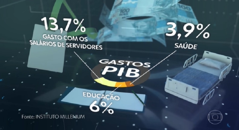 Estudo do Instituto Millenium foi destaque na imprensa (Reprodução/JN)